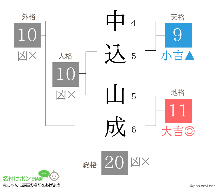 中込 由成さんの姓名判断結果