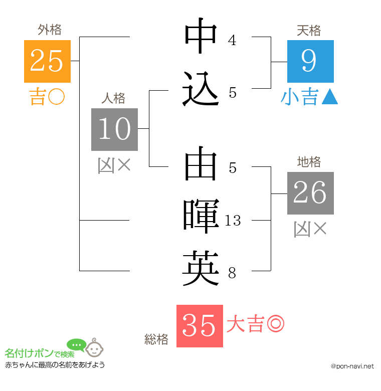 中込 由暉英さんの姓名判断結果