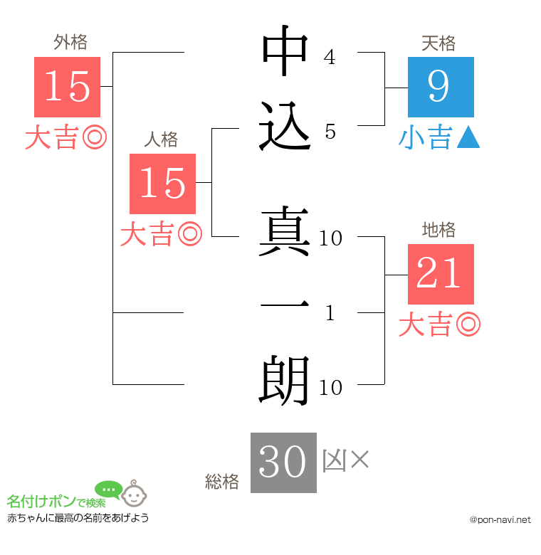 中込 真一朗さんの姓名判断結果