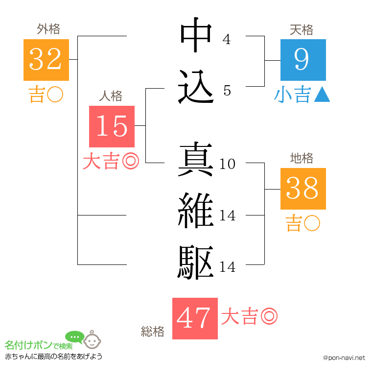 中込 真維駆さんの姓名判断結果