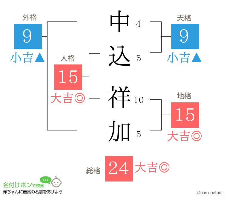 中込 祥加さんの姓名判断結果