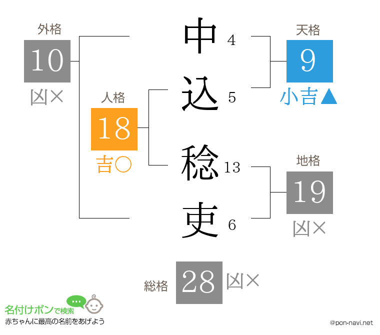 中込 稔吏さんの姓名判断結果