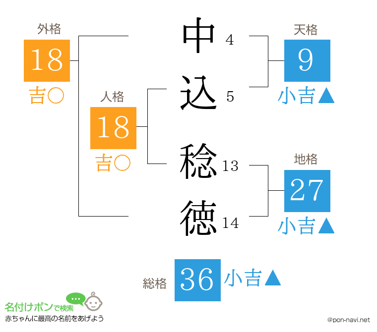 中込 稔徳さんの姓名判断結果