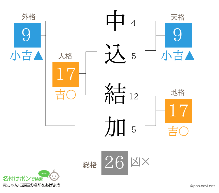 中込 結加さんの姓名判断結果