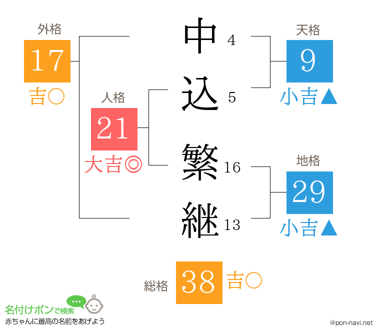 中込 繁継さんの姓名判断結果