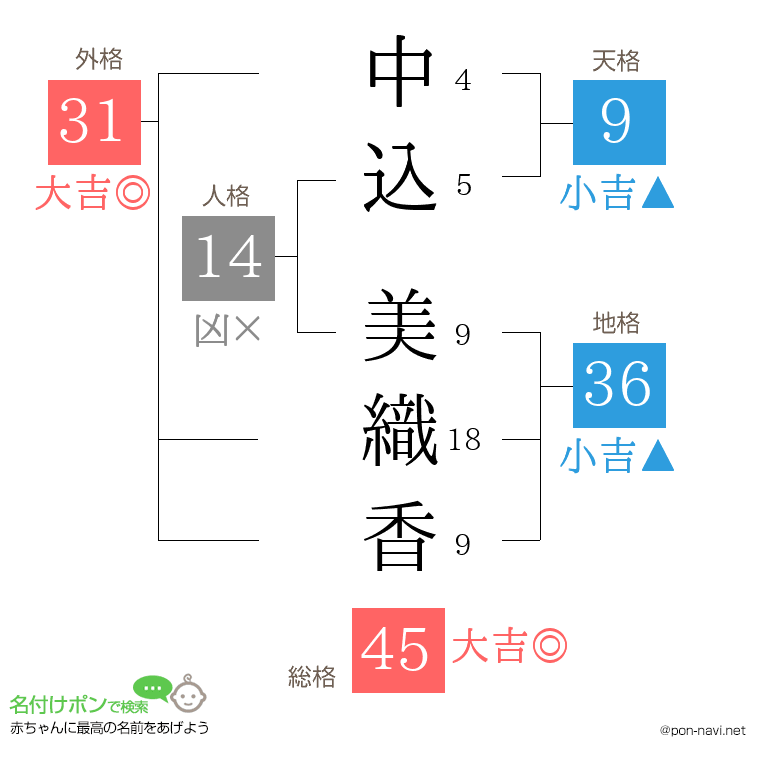 中込 美織香さんの姓名判断結果