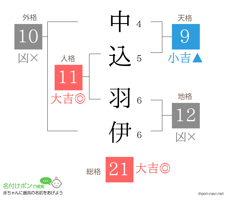 中込 羽伊さんの姓名判断結果