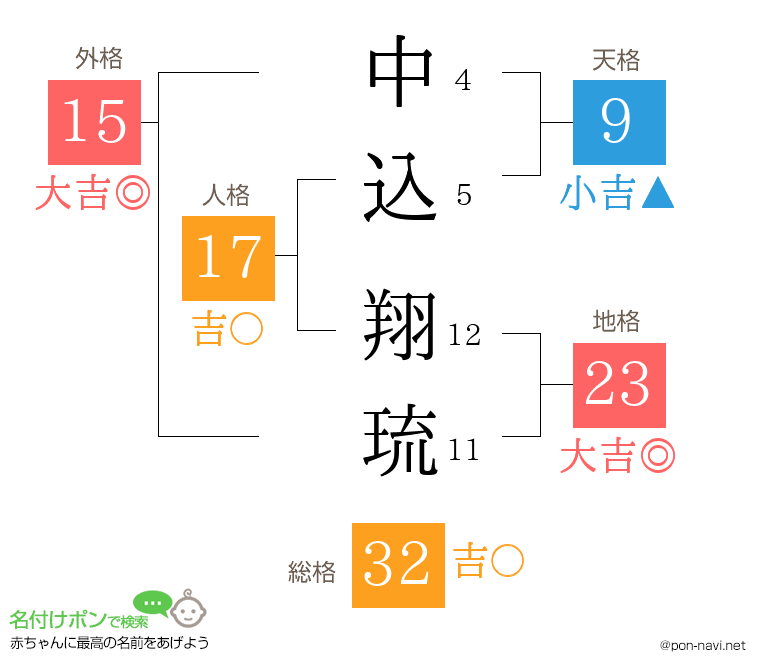 中込 翔琉さんの姓名判断結果