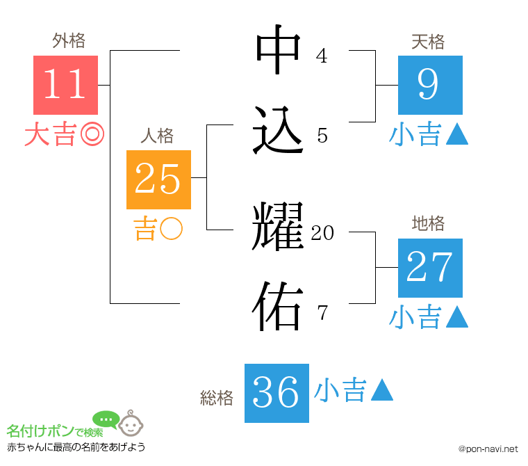 中込 耀佑さんの姓名判断結果