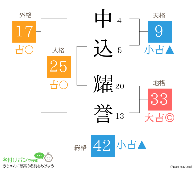 中込 耀誉さんの姓名判断結果