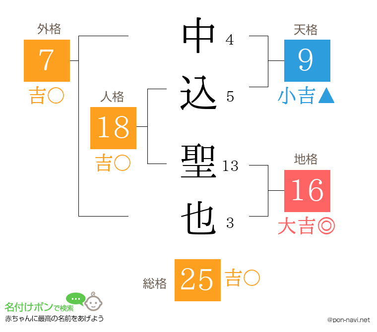 中込 聖也さんの姓名判断結果