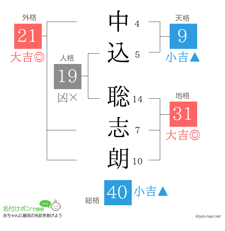 中込 聡志朗さんの姓名判断結果