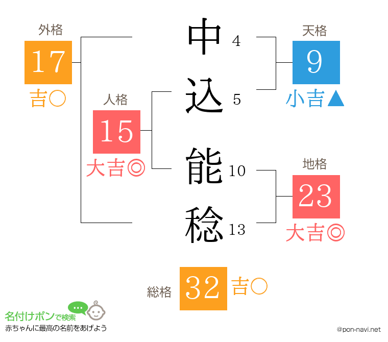 中込 能稔さんの姓名判断結果