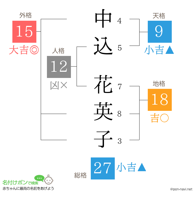 中込 花英子さんの姓名判断結果
