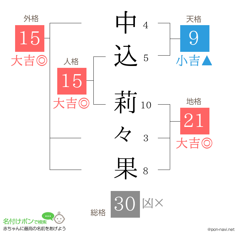 中込 莉々果さんの姓名判断結果