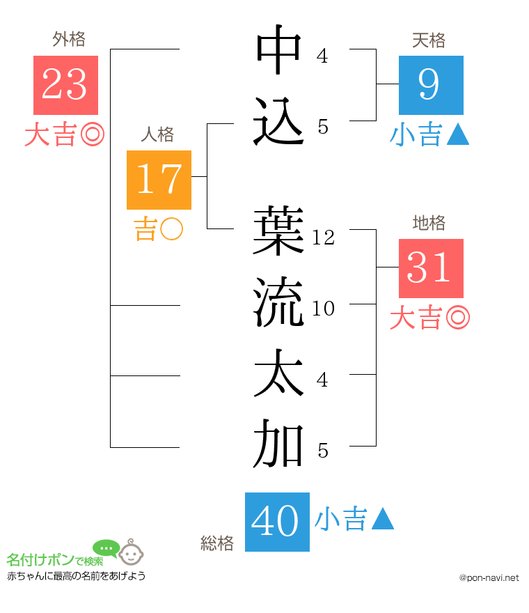 中込 葉流太加さんの姓名判断結果