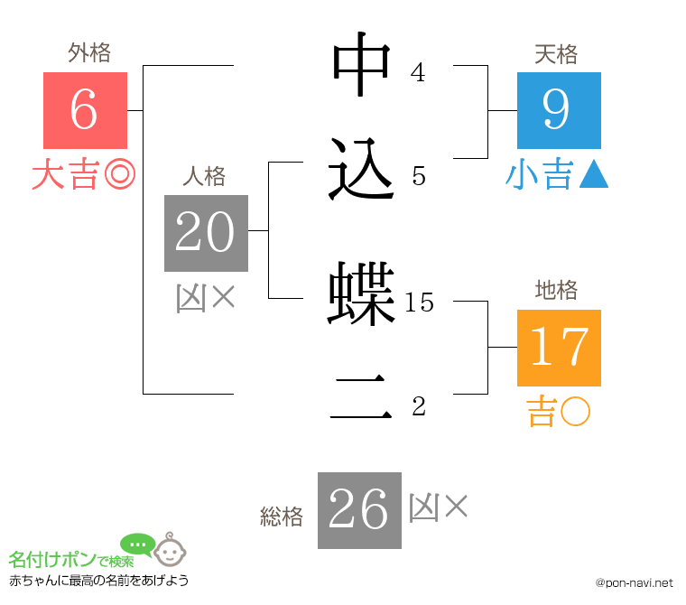 中込 蝶二さんの姓名判断結果