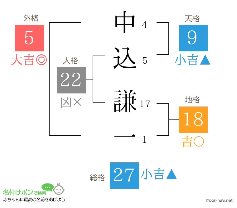 中込 謙一さんの姓名判断結果