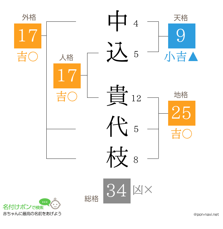 中込 貴代枝さんの姓名判断結果