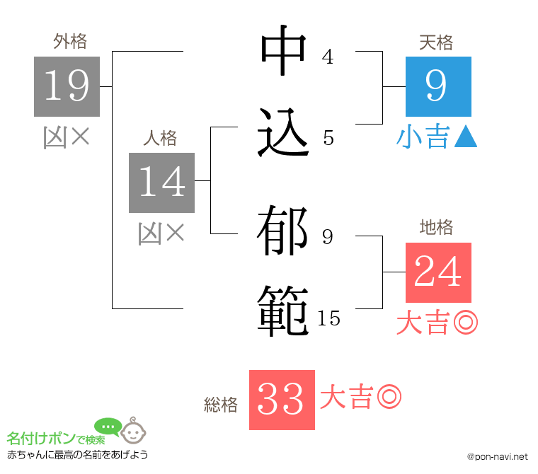 中込 郁範さんの姓名判断結果