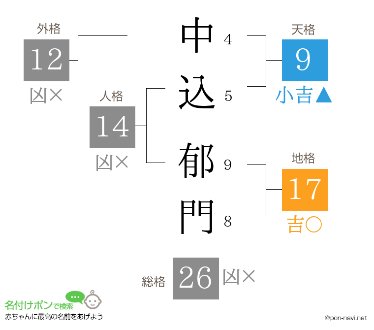 中込 郁門さんの姓名判断結果