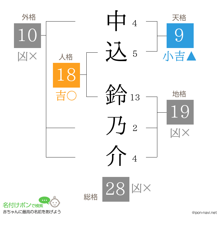 中込 鈴乃介さんの姓名判断結果