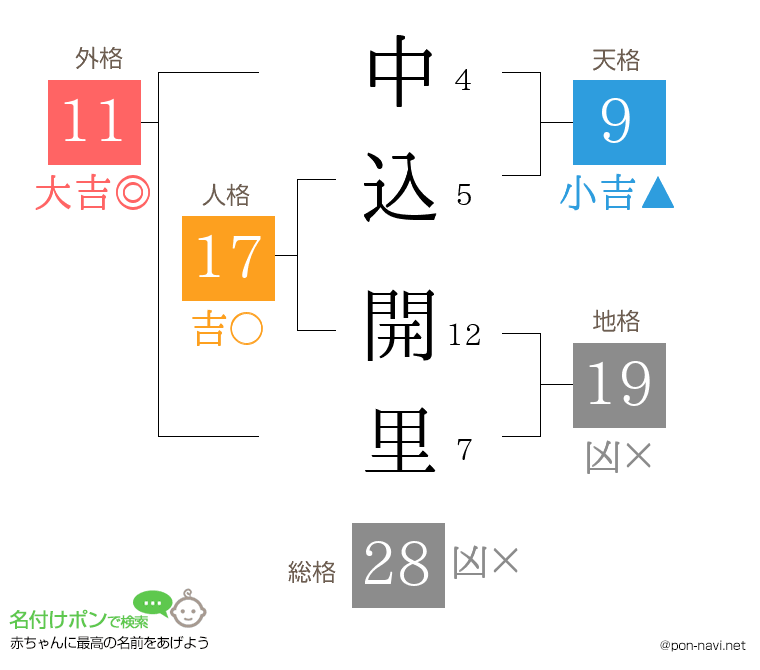 中込 開里さんの姓名判断結果