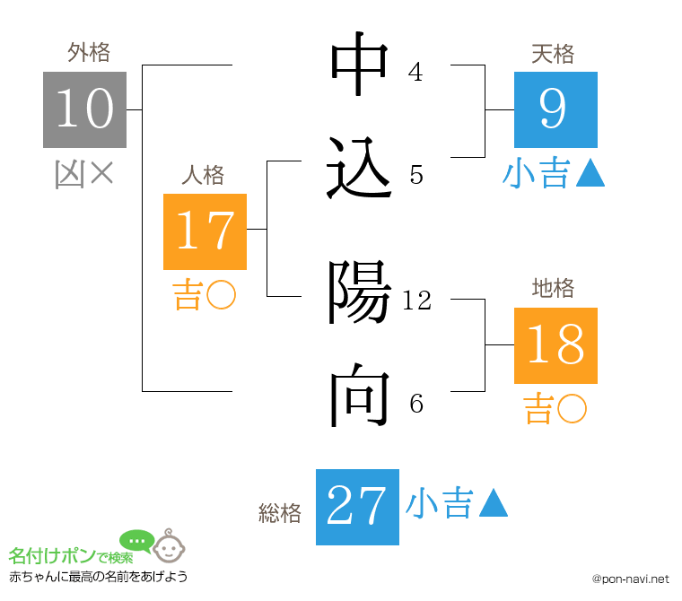 中込 陽向さんの姓名判断結果