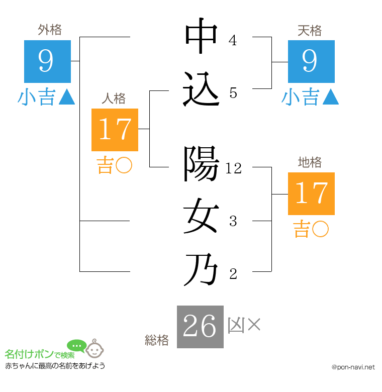 中込 陽女乃さんの姓名判断結果