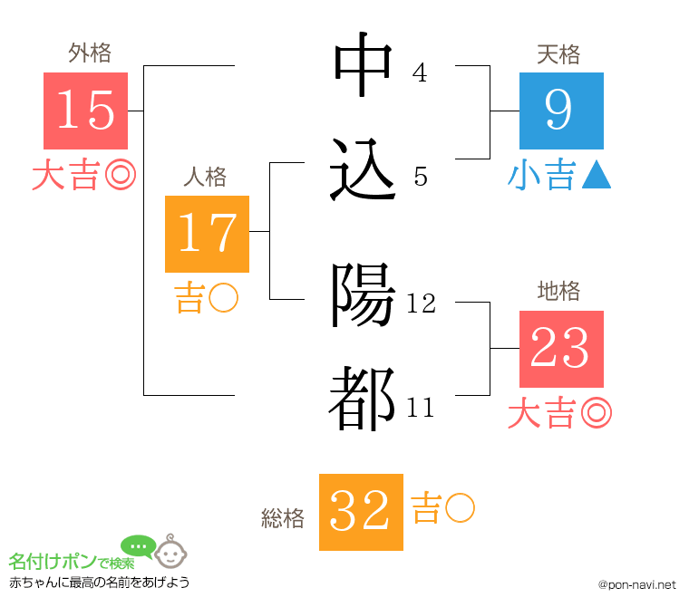 中込 陽都さんの姓名判断結果