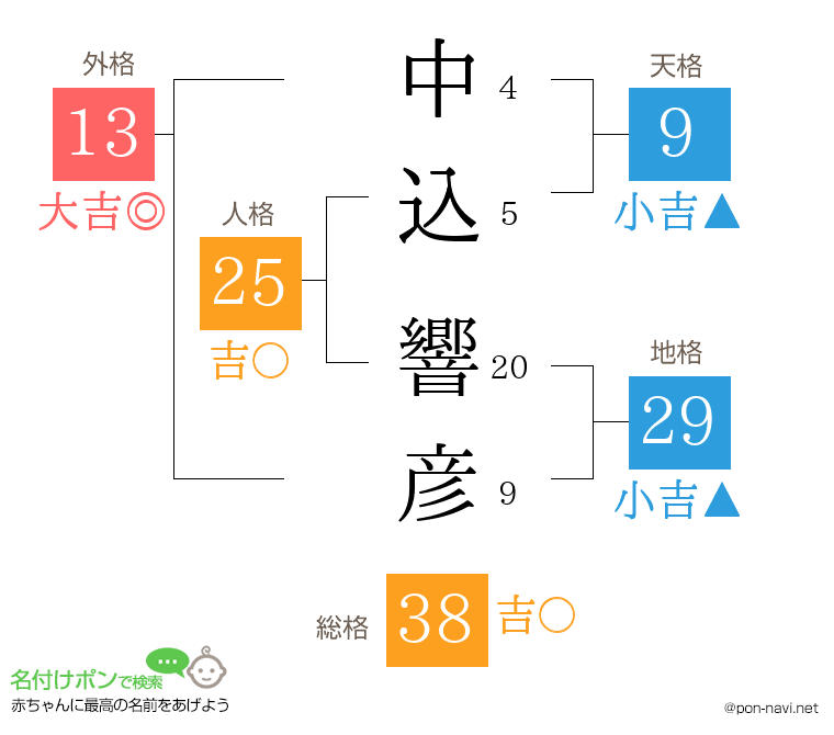 中込 響彦さんの姓名判断結果