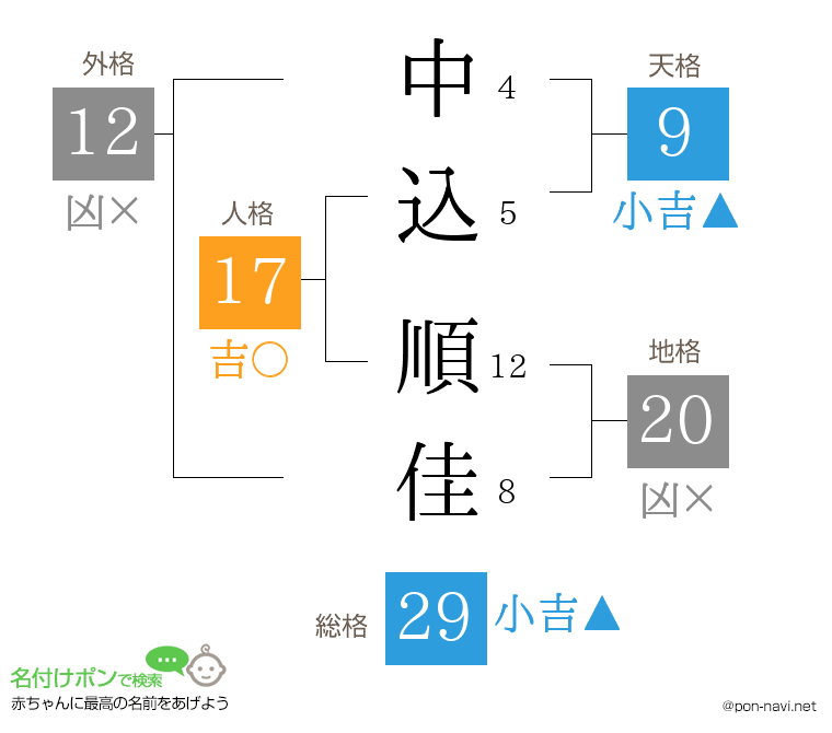 中込 順佳さんの姓名判断結果