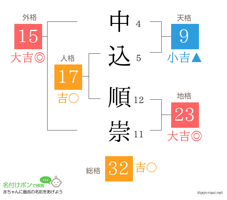 中込 順崇さんの姓名判断結果