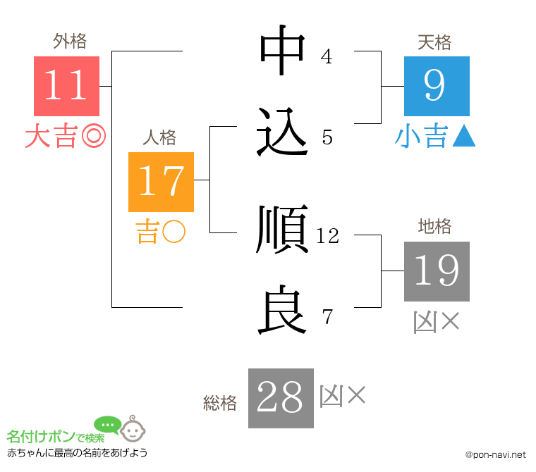中込 順良さんの姓名判断結果