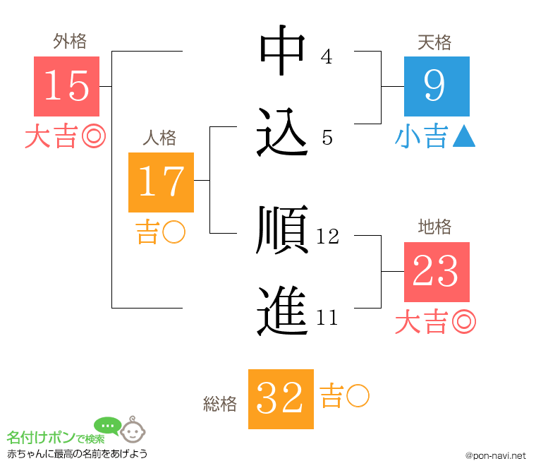 中込 順進さんの姓名判断結果