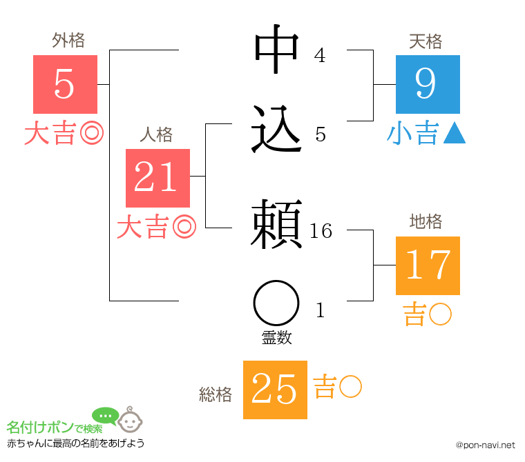 中込 頼さんの姓名判断結果