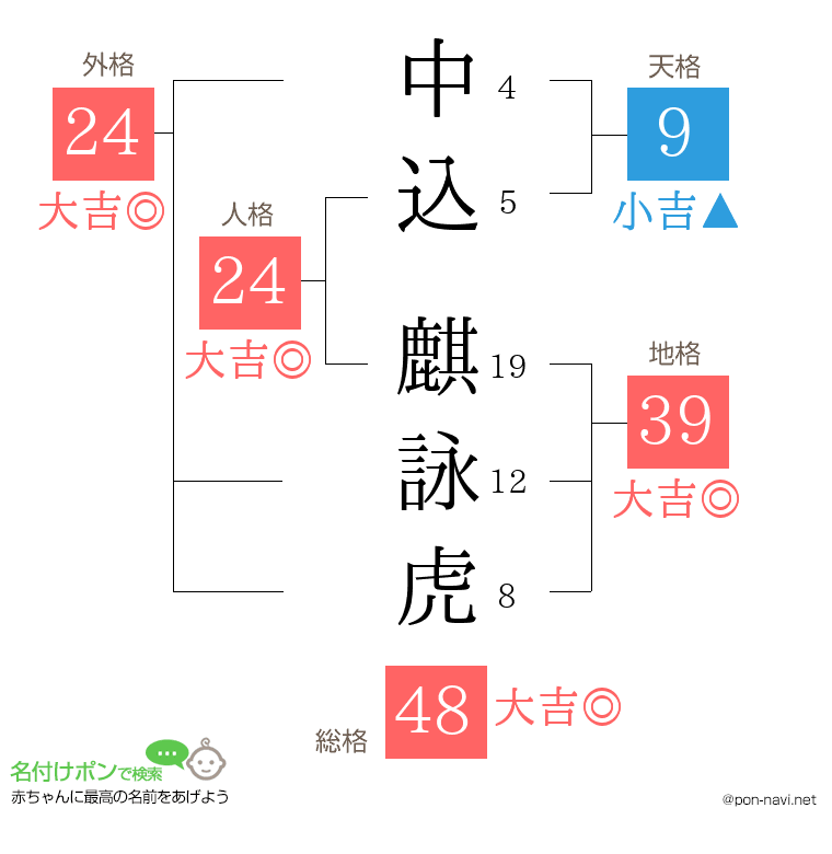 中込 麒詠虎さんの姓名判断結果
