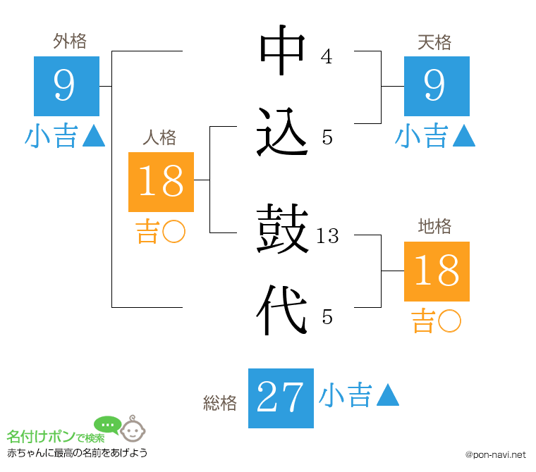 中込 鼓代さんの姓名判断結果