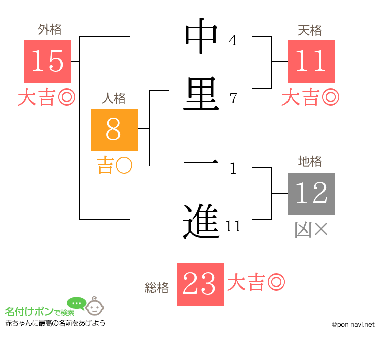 中里 一進さんの姓名判断結果
