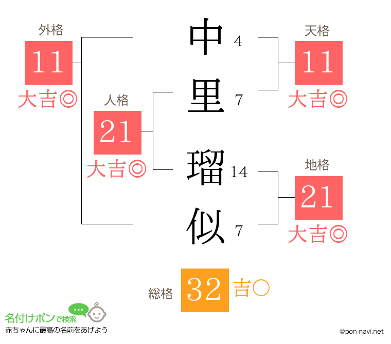 中里 瑠似さんの姓名判断結果