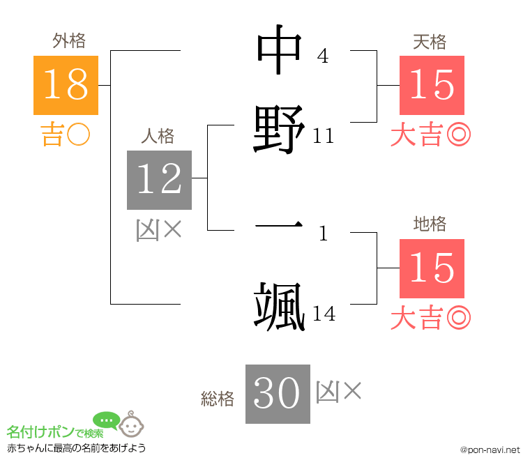 中野 一颯さんの姓名判断結果