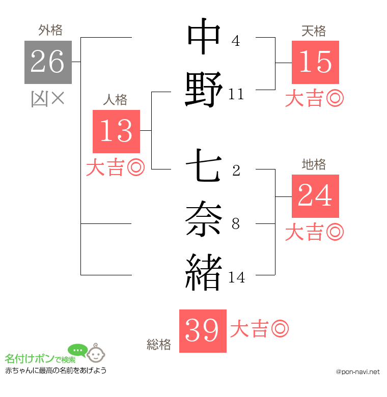 中野 七奈緒さんの姓名判断結果