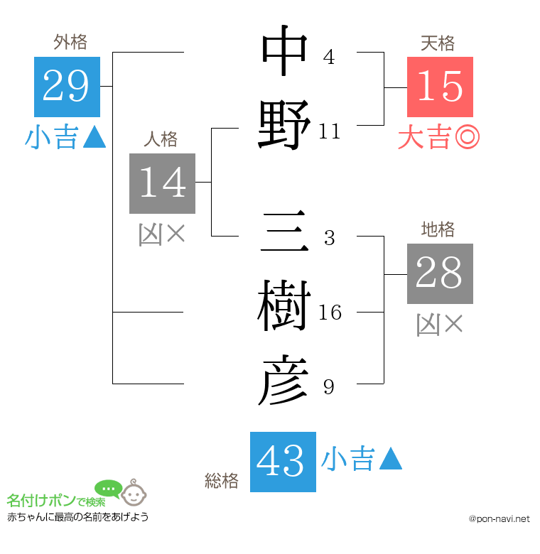 中野 三樹彦さんの姓名判断結果