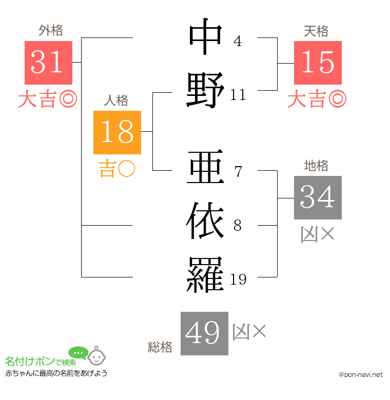 中野 亜依羅さんの姓名判断結果