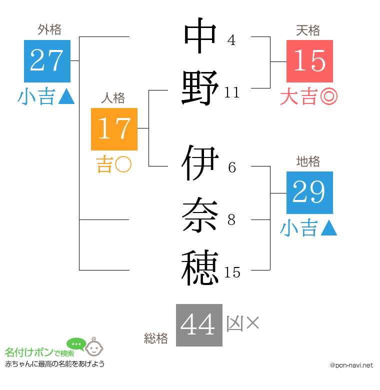 中野 伊奈穂さんの姓名判断結果