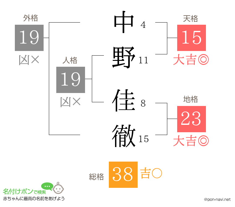 中野 佳徹さんの姓名判断結果