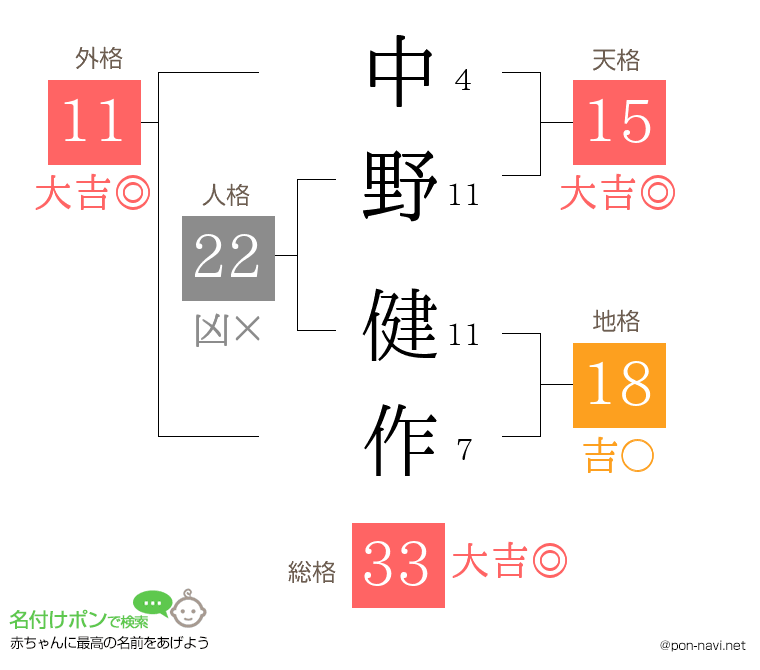 中野 健作さんの姓名判断結果
