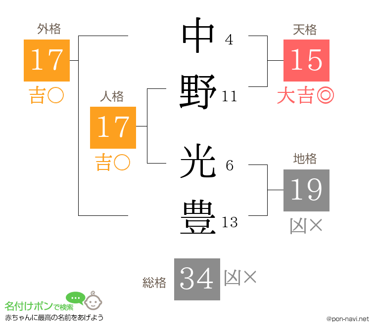 中野 光豊さんの姓名判断結果