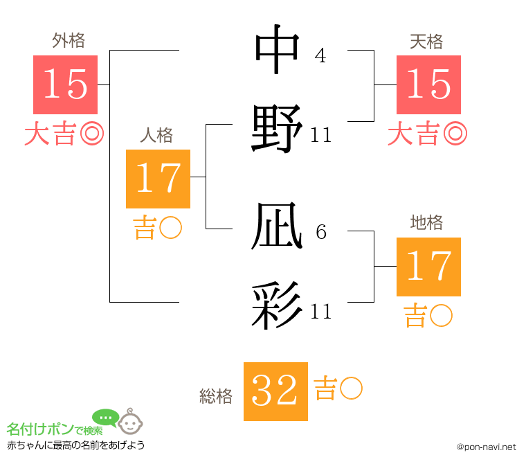 中野 凪彩さんの姓名判断結果