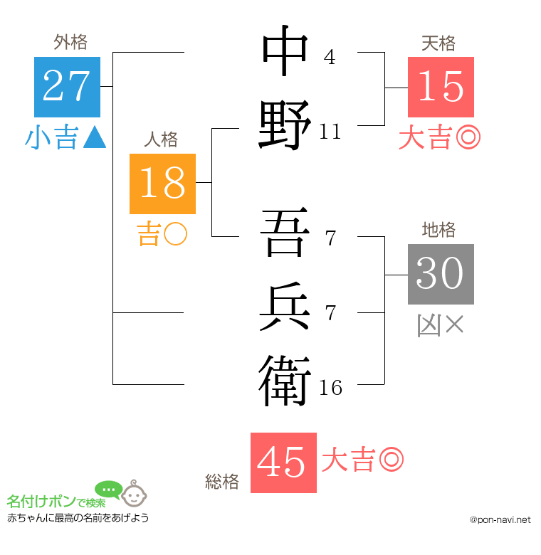 中野 吾兵衛さんの姓名判断結果